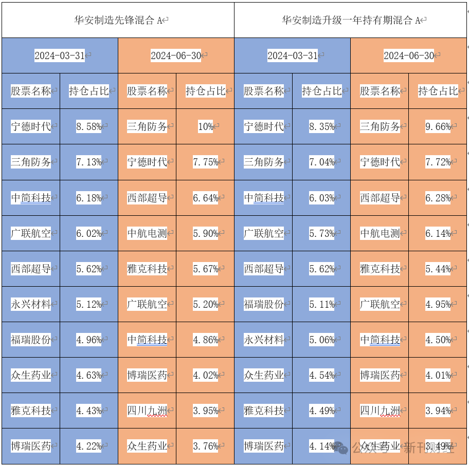 华安基金蒋璆“一拖多”持仓同质化严重，产品业绩、规模双双走低