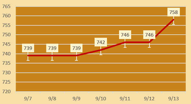 今日各大品牌金店黄金价格（2024年9月13日）