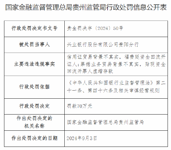 兴业银行贵阳分行被罚70万元：因信用证贸易背景不真实等违法违规行为