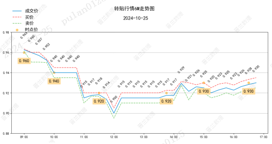 票据日评： 下行后回升（2024.10.25）