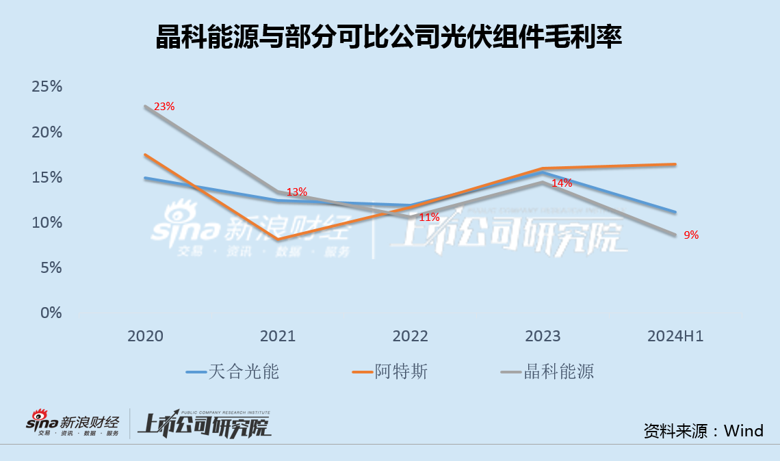 晶科能源时隔两月再启融资：利息收支背离加剧 12亿净利11亿补贴530亿应付款高悬