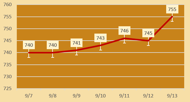 今日各大品牌金店黄金价格（2024年9月13日）