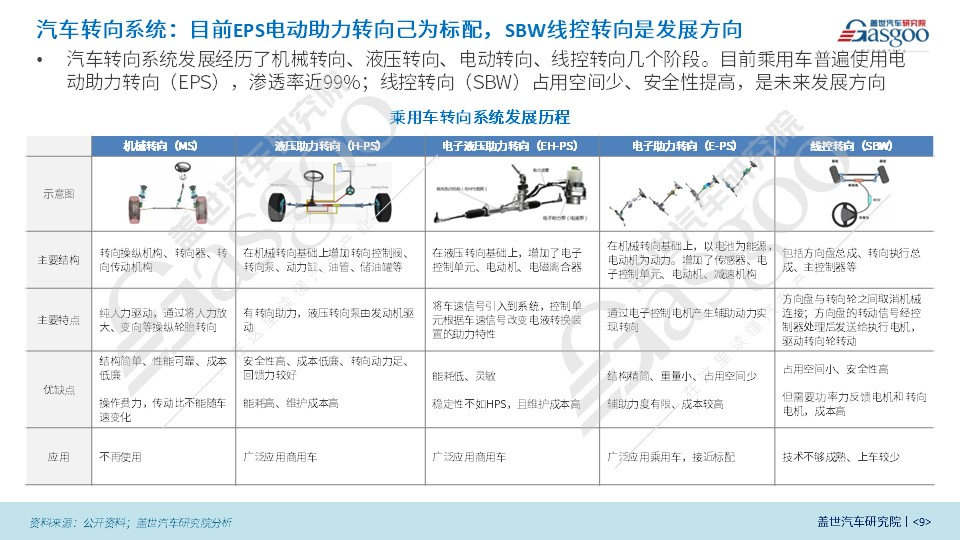 盖世汽车研究院：线控制动国产化脚步将加快、线控转向发展处于起步阶段