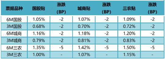 票据日评： 下行后回升（2024.10.25）